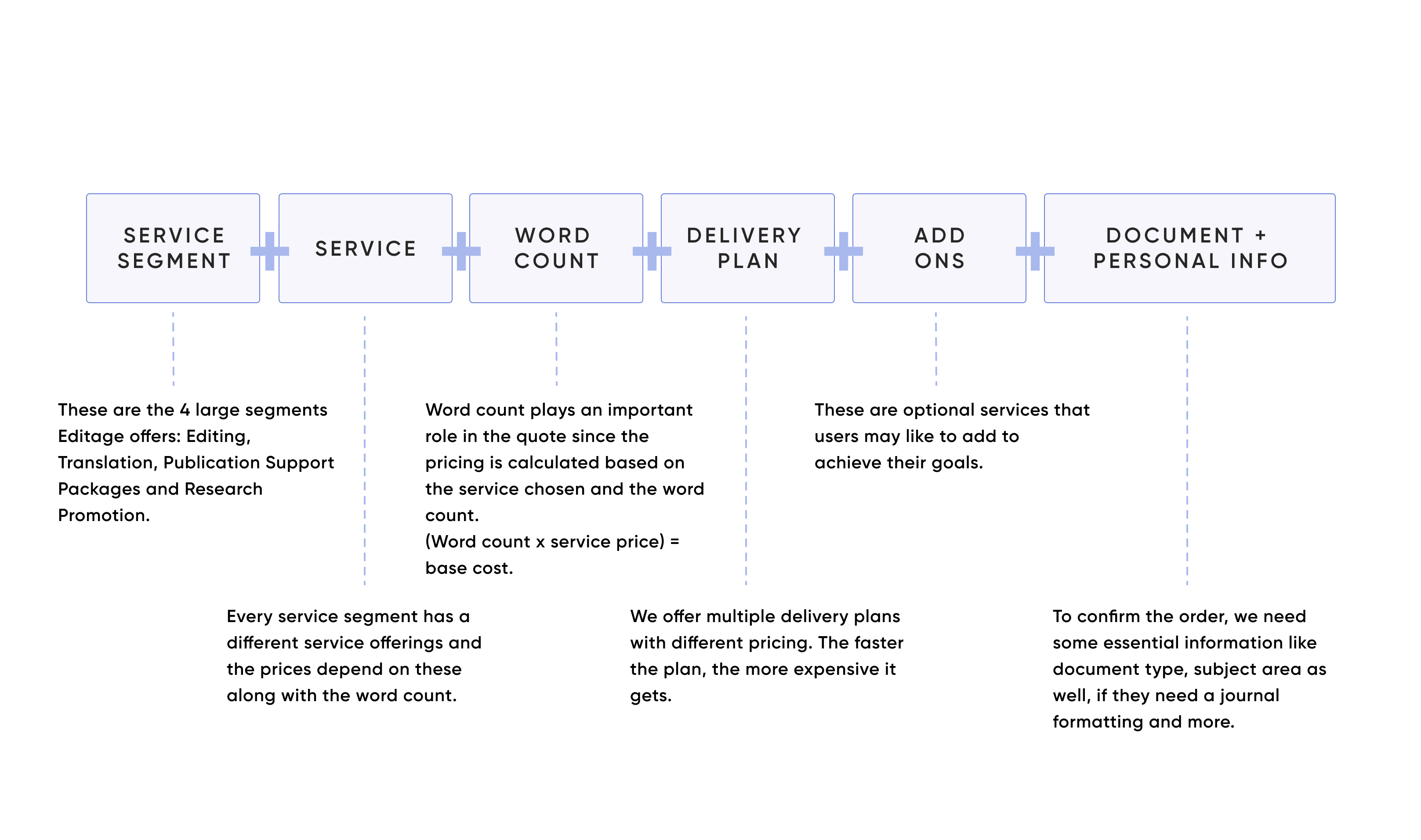 The full step-by-step flow of the Editage quote form